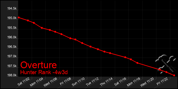 Last 31 Days Graph of Overture