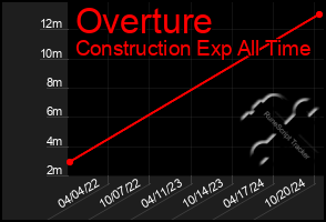 Total Graph of Overture