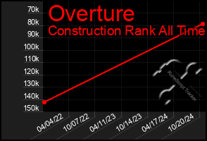 Total Graph of Overture