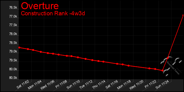 Last 31 Days Graph of Overture