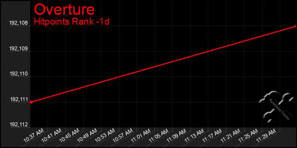 Last 24 Hours Graph of Overture