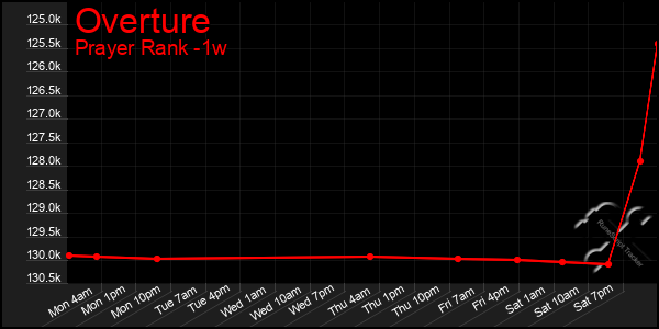 Last 7 Days Graph of Overture