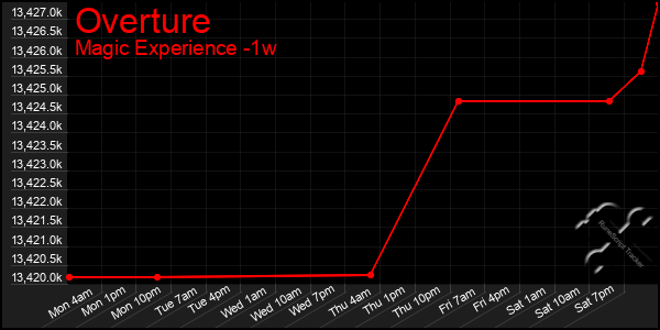 Last 7 Days Graph of Overture