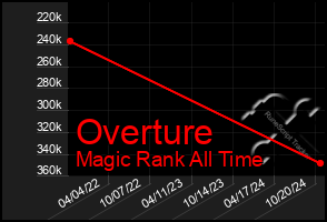 Total Graph of Overture