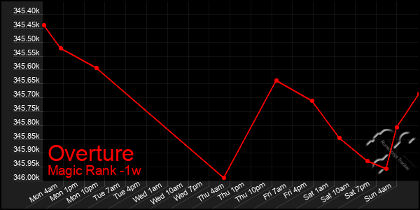 Last 7 Days Graph of Overture