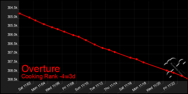 Last 31 Days Graph of Overture