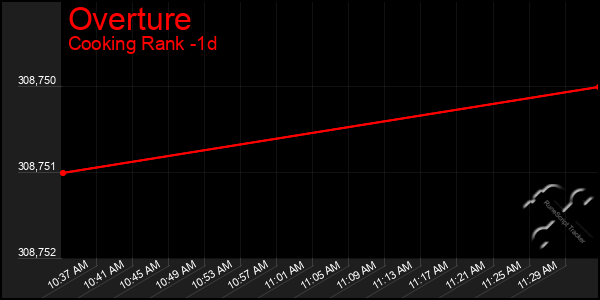 Last 24 Hours Graph of Overture