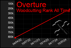 Total Graph of Overture