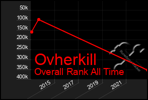 Total Graph of Ovherkill