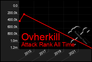 Total Graph of Ovherkill