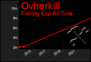 Total Graph of Ovherkill