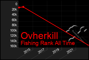 Total Graph of Ovherkill