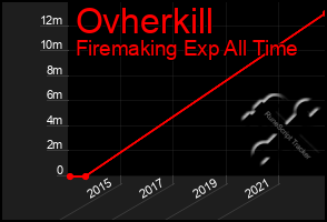 Total Graph of Ovherkill