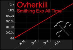 Total Graph of Ovherkill