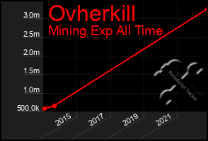 Total Graph of Ovherkill