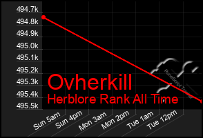 Total Graph of Ovherkill