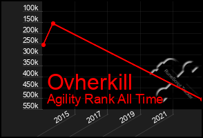 Total Graph of Ovherkill