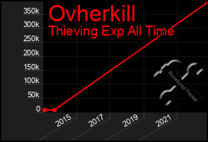 Total Graph of Ovherkill