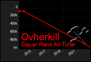 Total Graph of Ovherkill