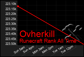 Total Graph of Ovherkill