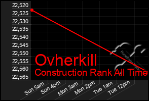 Total Graph of Ovherkill