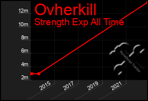 Total Graph of Ovherkill