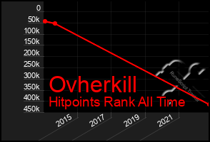 Total Graph of Ovherkill