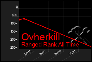 Total Graph of Ovherkill