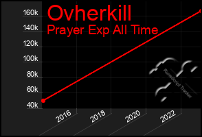 Total Graph of Ovherkill