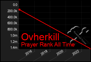 Total Graph of Ovherkill