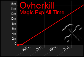 Total Graph of Ovherkill