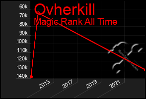 Total Graph of Ovherkill