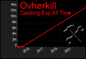 Total Graph of Ovherkill