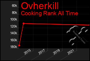 Total Graph of Ovherkill