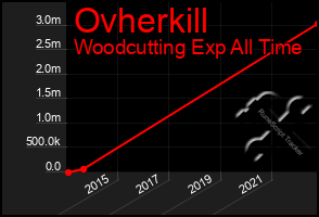 Total Graph of Ovherkill