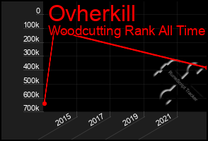 Total Graph of Ovherkill