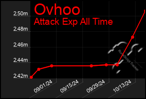 Total Graph of Ovhoo