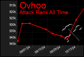 Total Graph of Ovhoo