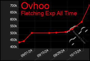 Total Graph of Ovhoo