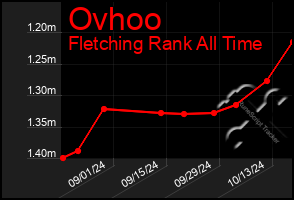 Total Graph of Ovhoo