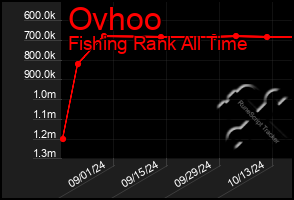 Total Graph of Ovhoo