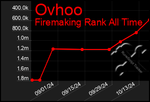 Total Graph of Ovhoo