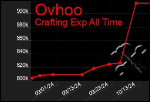 Total Graph of Ovhoo