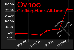 Total Graph of Ovhoo