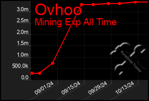 Total Graph of Ovhoo