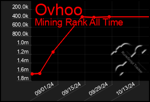 Total Graph of Ovhoo