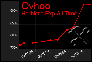 Total Graph of Ovhoo