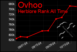 Total Graph of Ovhoo