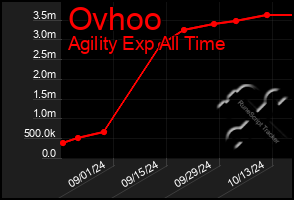 Total Graph of Ovhoo