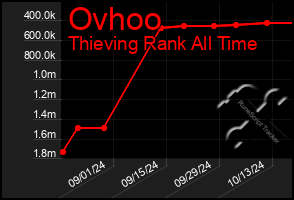 Total Graph of Ovhoo